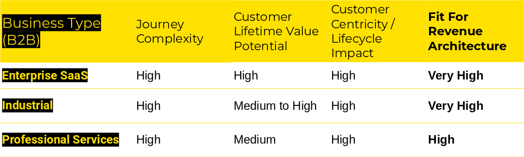 Revenue Architecture
